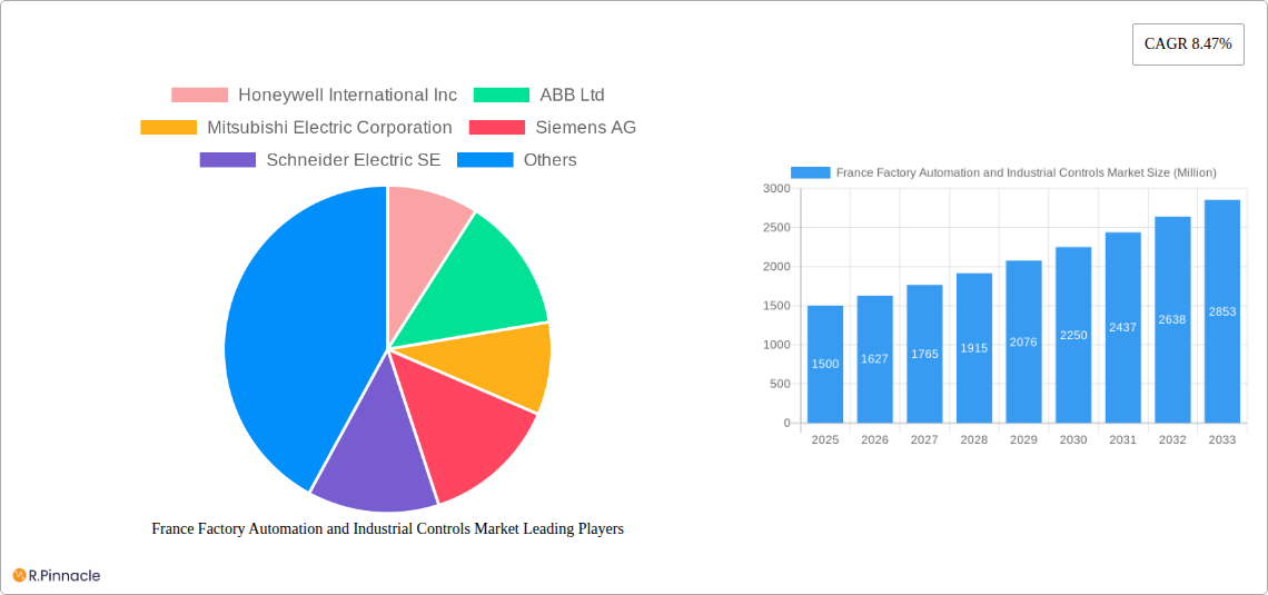 France Factory Automation and Industrial Controls Market Research Report - Market Size, Growth & Forecast