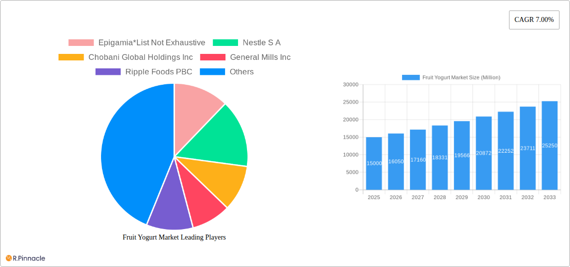 Fruit Yogurt Market Research Report - Market Size, Growth & Forecast