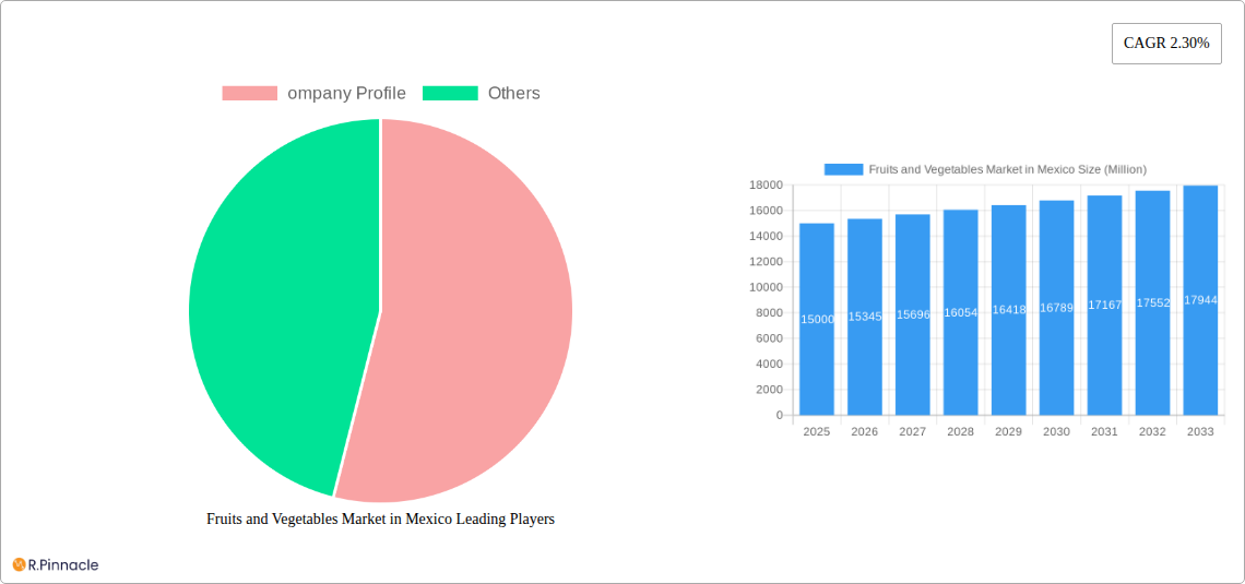 Fruits and Vegetables Market in Mexico Research Report - Market Size, Growth & Forecast