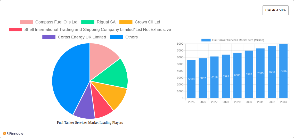 Fuel Tanker Services Market Research Report - Market Size, Growth & Forecast