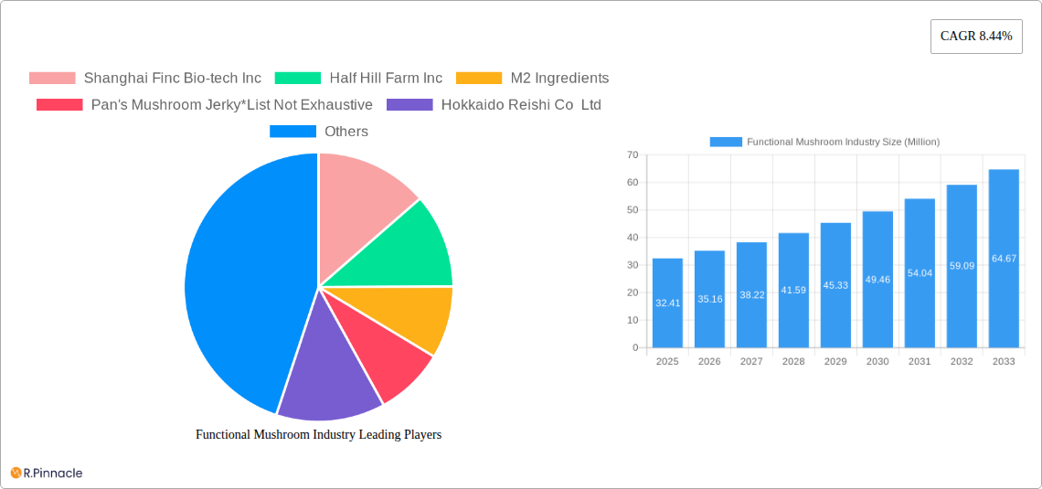 Functional Mushroom Industry Research Report - Market Size, Growth & Forecast