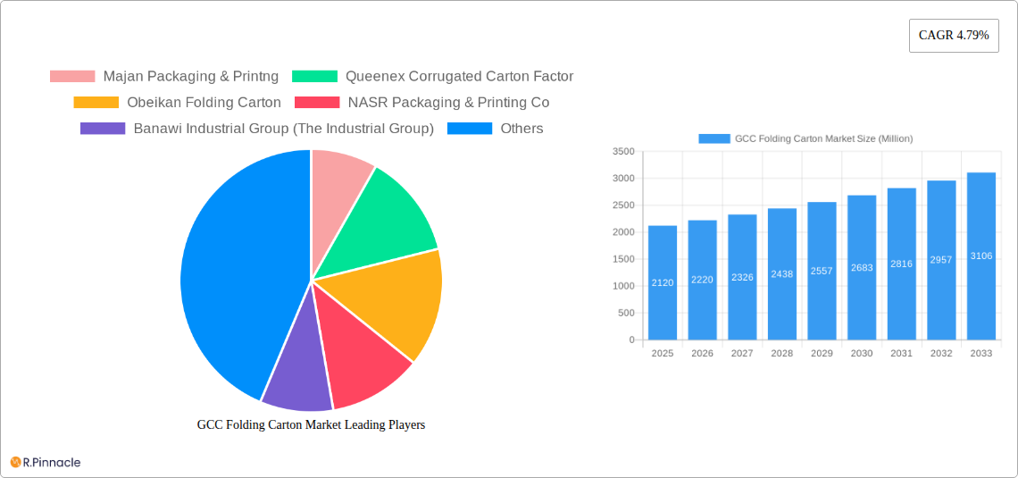GCC Folding Carton Market Research Report - Market Size, Growth & Forecast