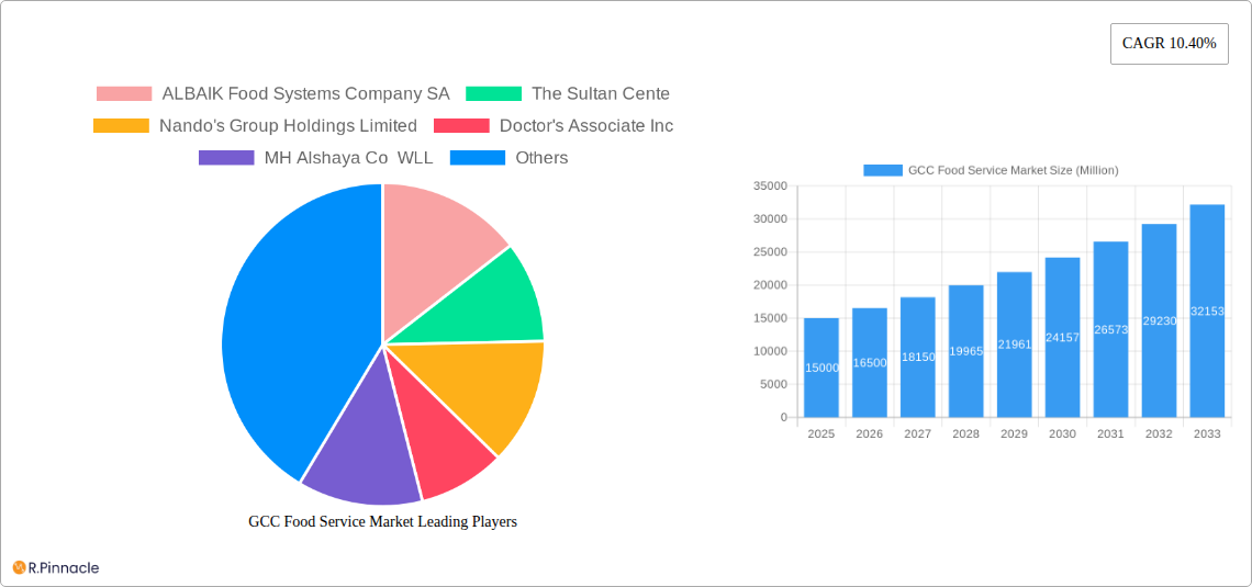 GCC Food Service Market Research Report - Market Size, Growth & Forecast