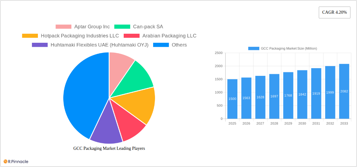 GCC Packaging Market Research Report - Market Size, Growth & Forecast
