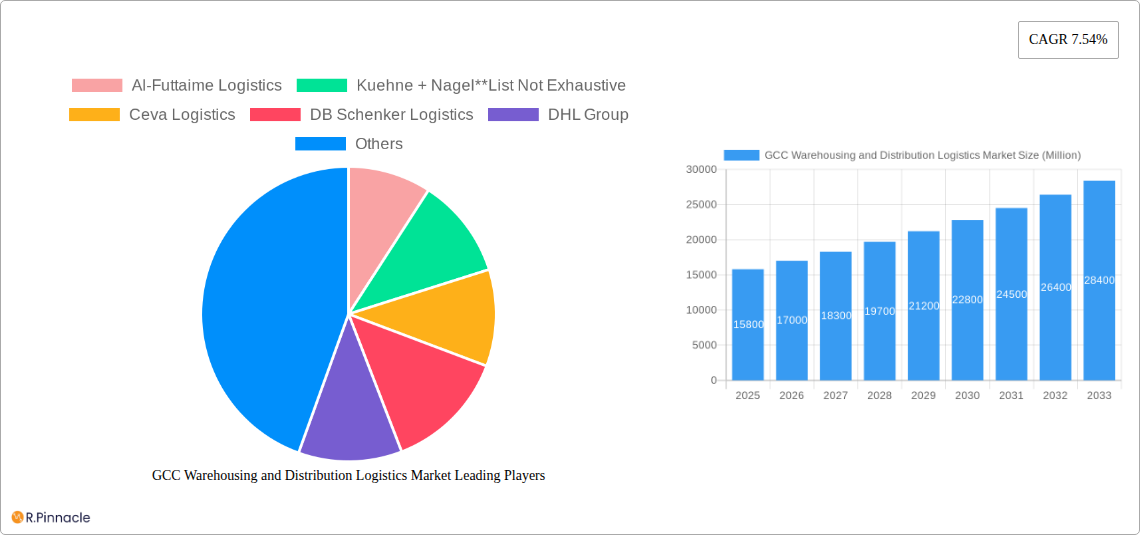 GCC Warehousing and Distribution Logistics Market Research Report - Market Size, Growth & Forecast