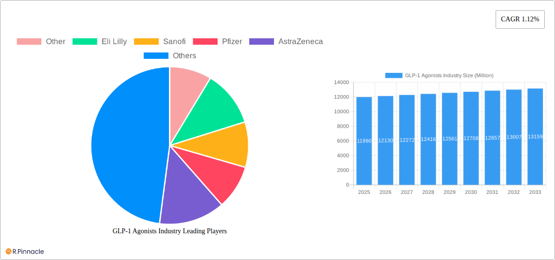 GLP-1 Agonists Industry Research Report - Market Size, Growth & Forecast