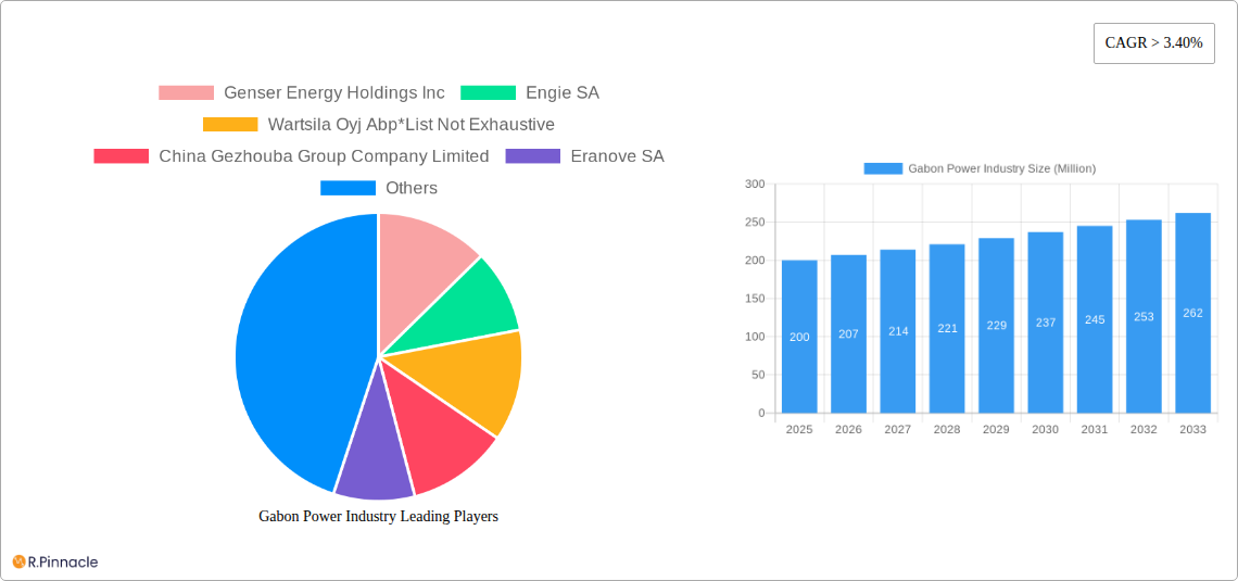 Gabon Power Industry Research Report - Market Size, Growth & Forecast