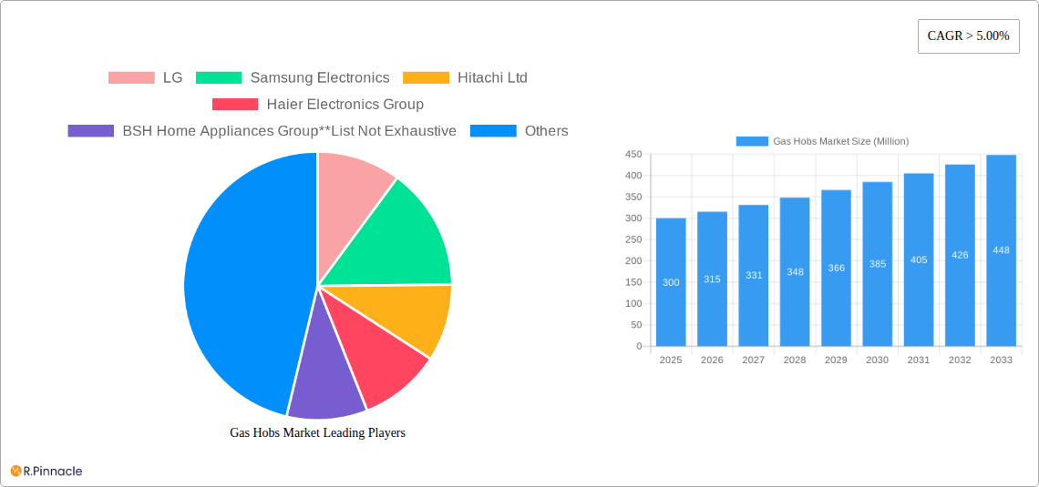 Gas Hobs Market Research Report - Market Size, Growth & Forecast