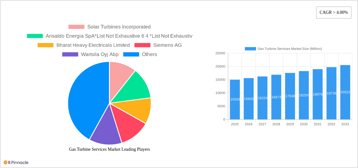 Gas Turbine Services Market Research Report - Market Size, Growth & Forecast