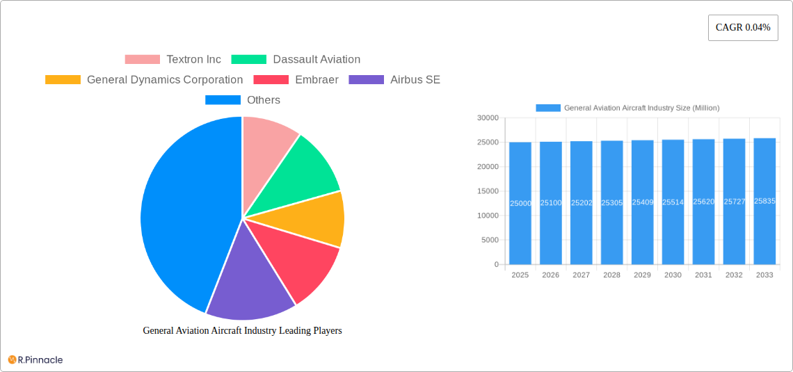 General Aviation Aircraft Industry Research Report - Market Size, Growth & Forecast