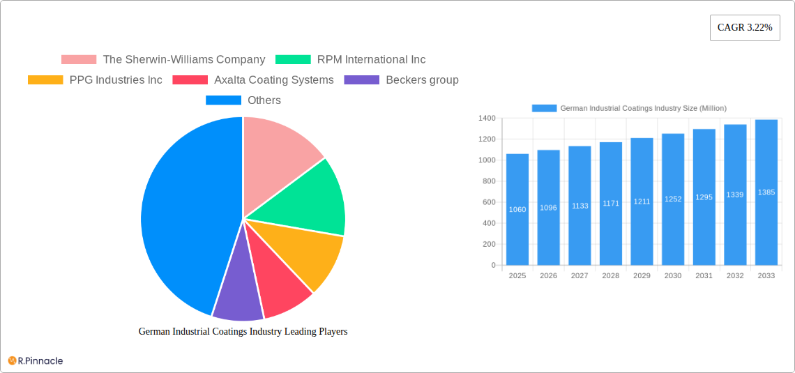 German Industrial Coatings Industry Research Report - Market Size, Growth & Forecast