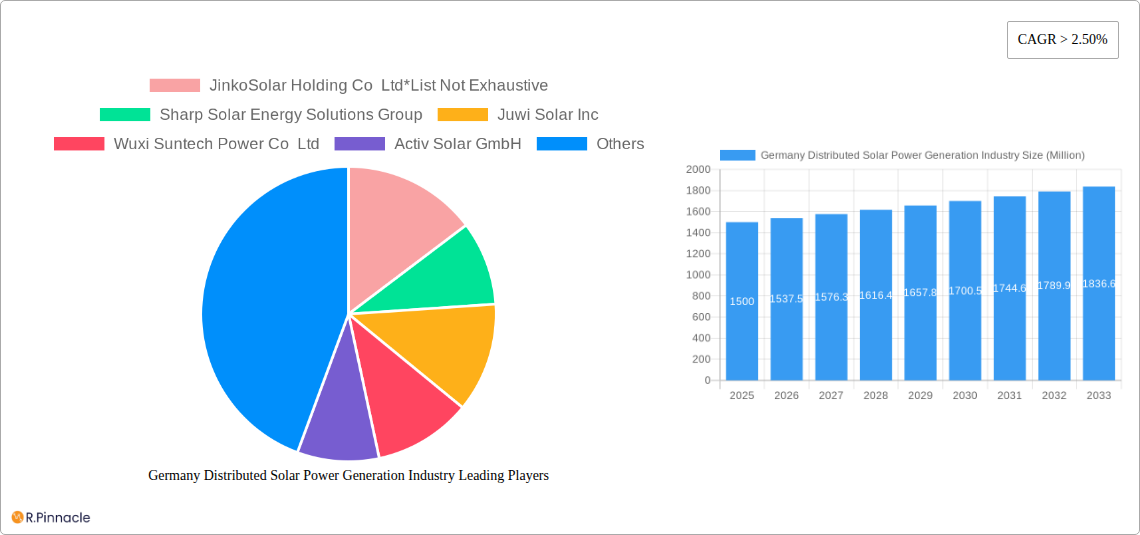 Germany Distributed Solar Power Generation Industry Research Report - Market Size, Growth & Forecast