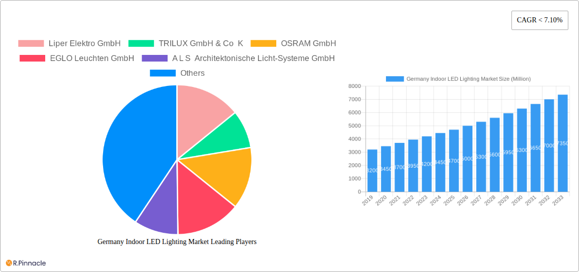 Germany Indoor LED Lighting Market Research Report - Market Size, Growth & Forecast