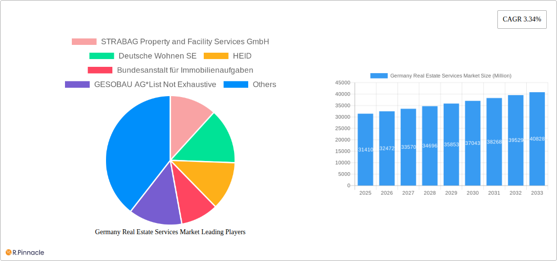 Germany Real Estate Services Market Research Report - Market Size, Growth & Forecast