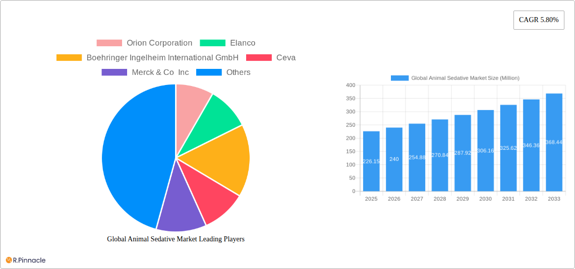 Global Animal Sedative Market Research Report - Market Size, Growth & Forecast