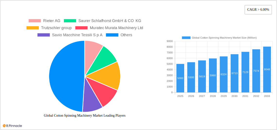 Global Cotton Spinning Machinery Market Research Report - Market Size, Growth & Forecast