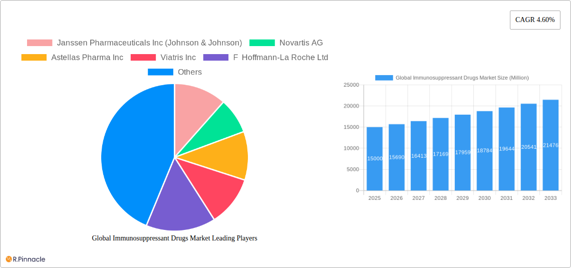 Global Immunosuppressant Drugs Market Research Report - Market Size, Growth & Forecast