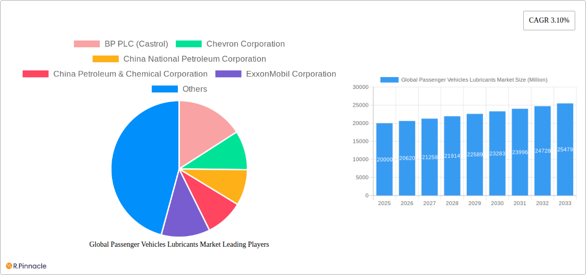 Global Passenger Vehicles Lubricants Market Research Report - Market Size, Growth & Forecast
