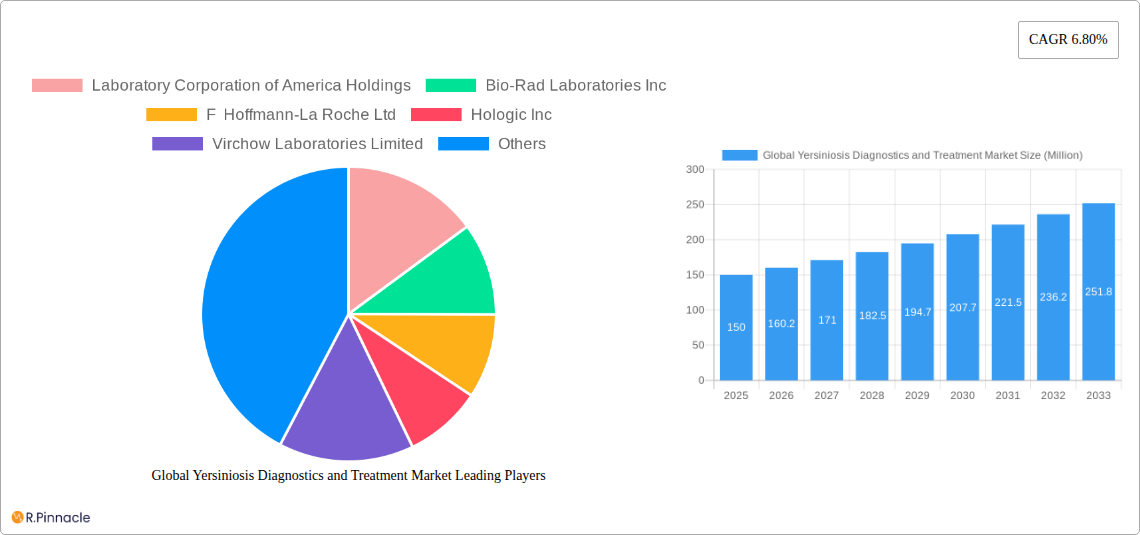 Global Yersiniosis Diagnostics and Treatment Market Research Report - Market Size, Growth & Forecast