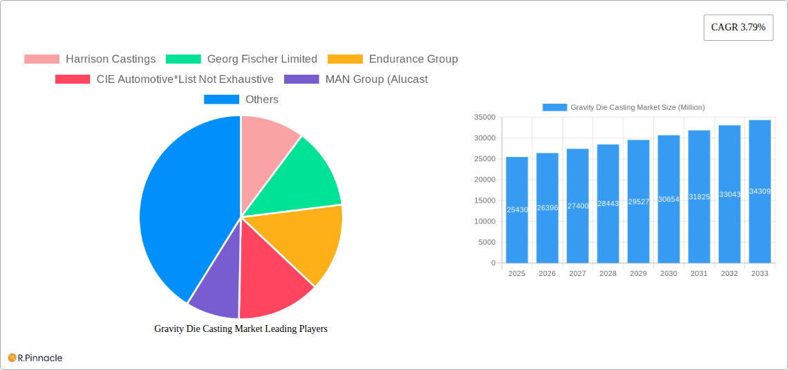 Gravity Die Casting Market Research Report - Market Size, Growth & Forecast