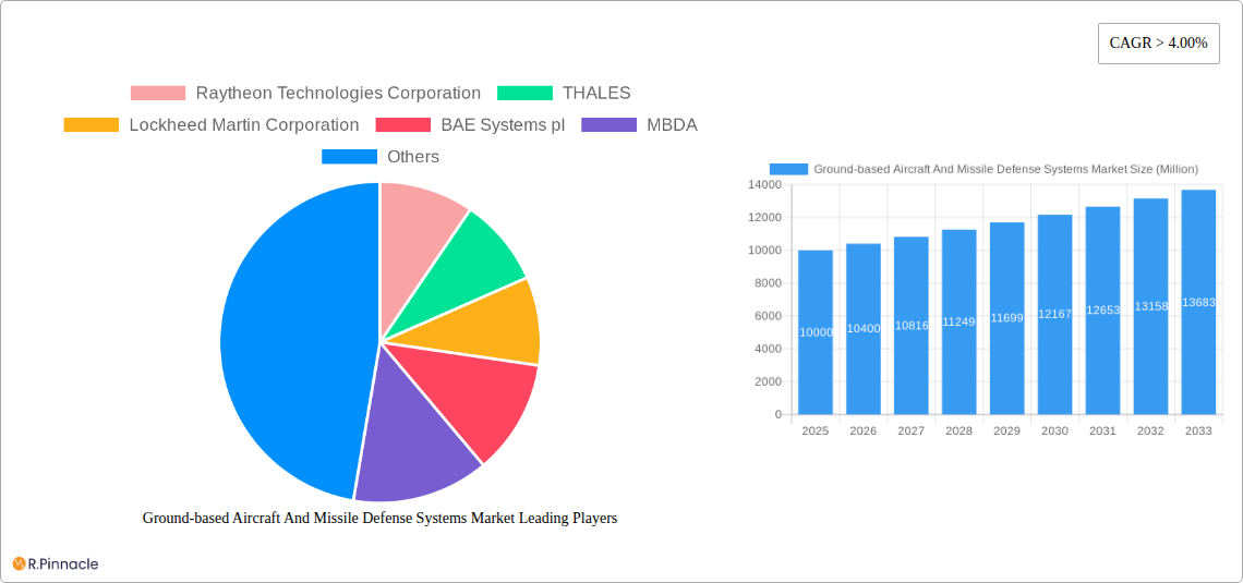 Ground-based Aircraft And Missile Defense Systems Market Research Report - Market Size, Growth & Forecast