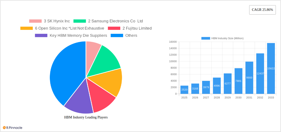 HBM Industry Research Report - Market Size, Growth & Forecast