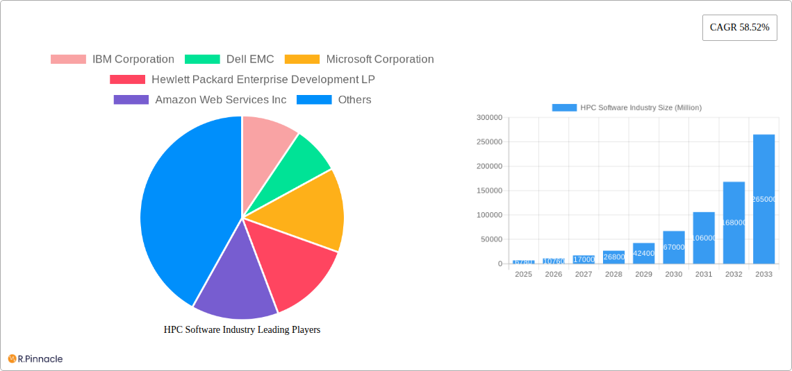HPC Software Industry Research Report - Market Size, Growth & Forecast