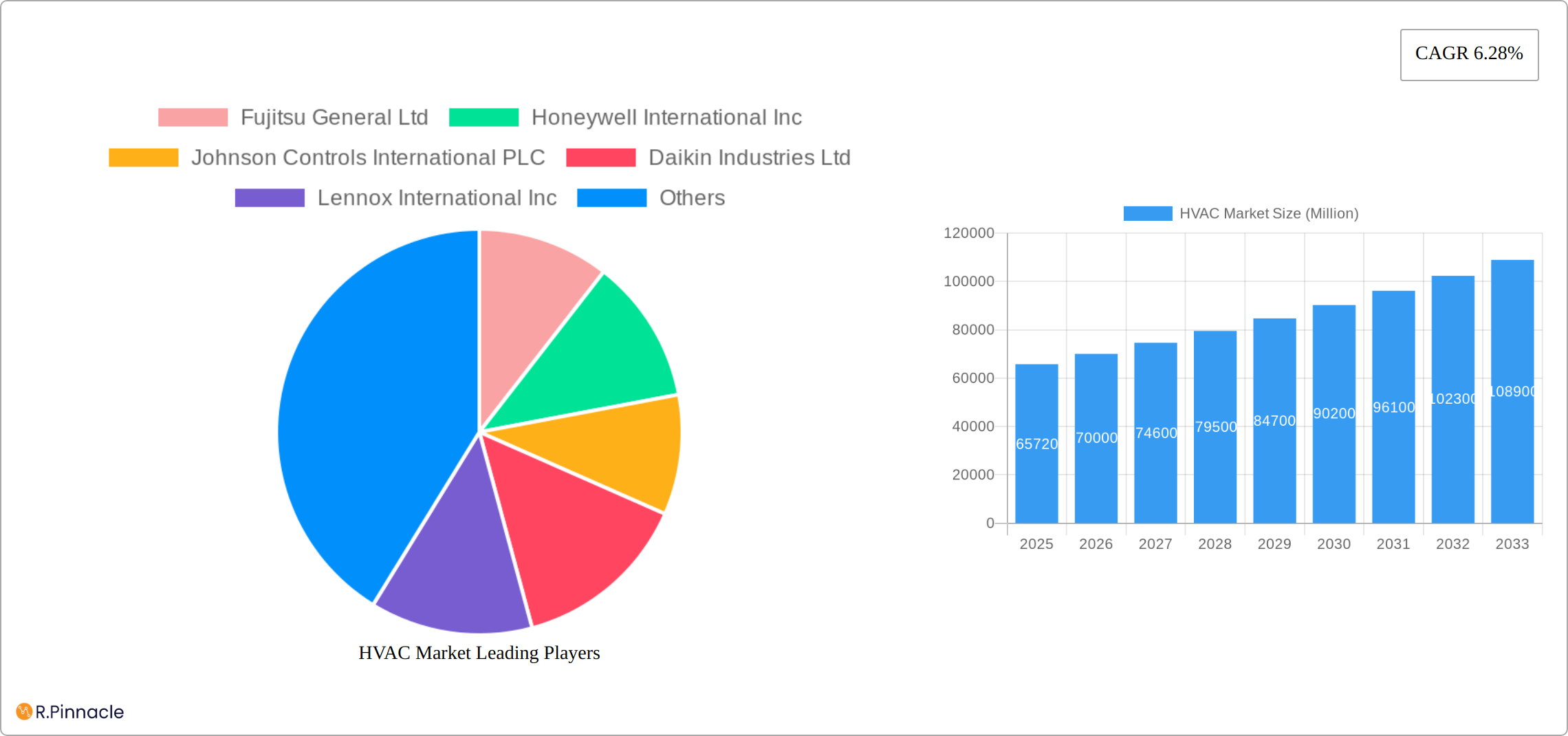 HVAC Market Research Report - Market Size, Growth & Forecast