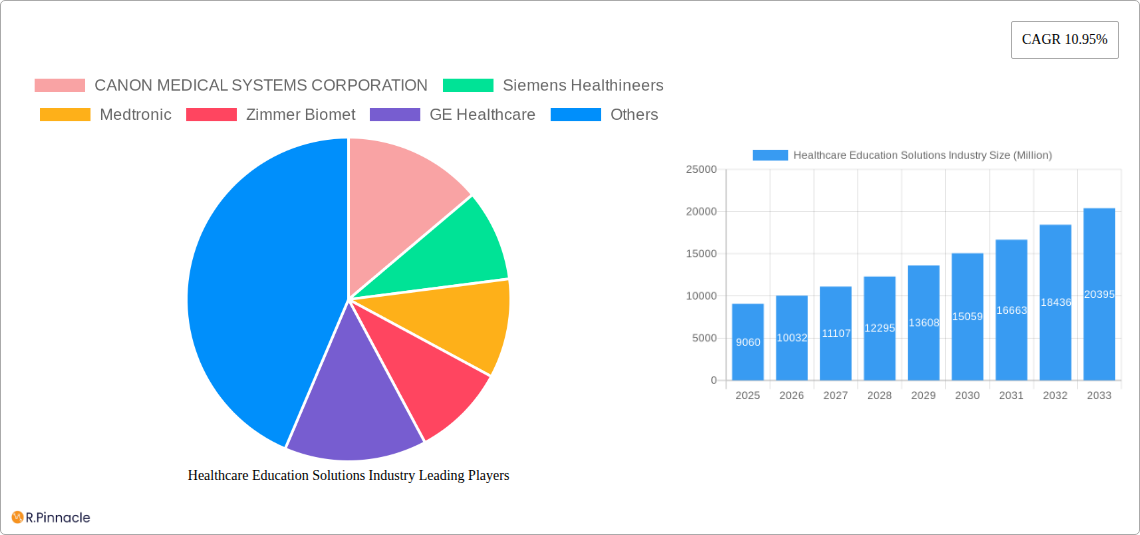 Healthcare Education Solutions Industry Research Report - Market Size, Growth & Forecast