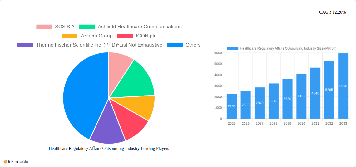 Healthcare Regulatory Affairs Outsourcing Industry Research Report - Market Size, Growth & Forecast