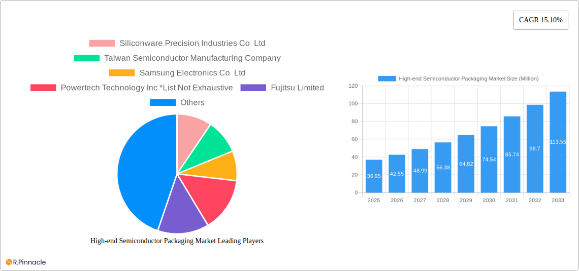 High-end Semiconductor Packaging Market Research Report - Market Size, Growth & Forecast