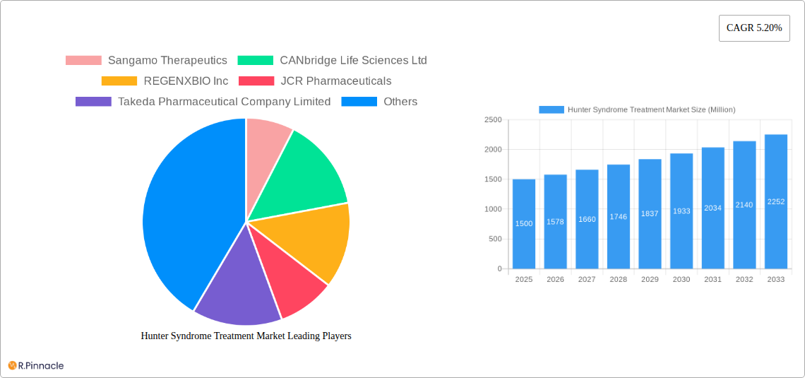 Hunter Syndrome Treatment Market Research Report - Market Size, Growth & Forecast