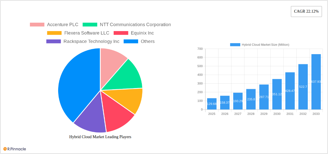 Hybrid Cloud Market Research Report - Market Size, Growth & Forecast