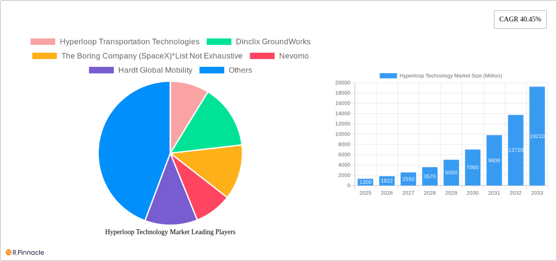 Hyperloop Technology Market Research Report - Market Size, Growth & Forecast