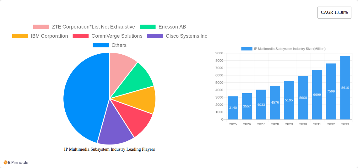 IP Multimedia Subsystem Industry Research Report - Market Size, Growth & Forecast