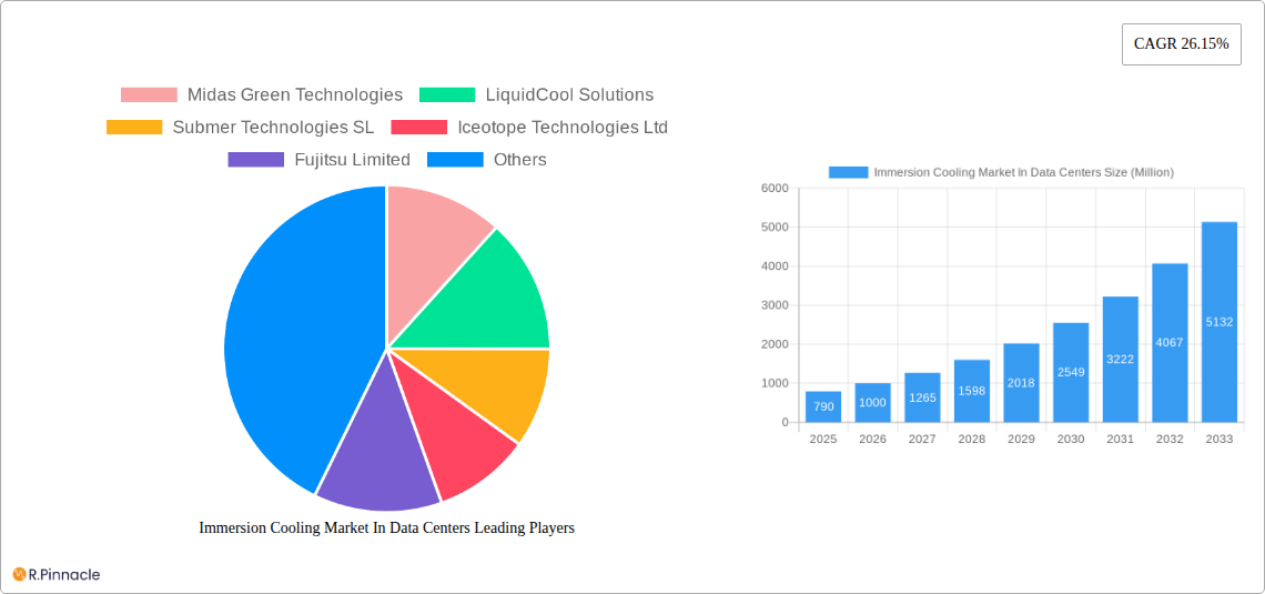 Immersion Cooling Market In Data Centers Research Report - Market Size, Growth & Forecast