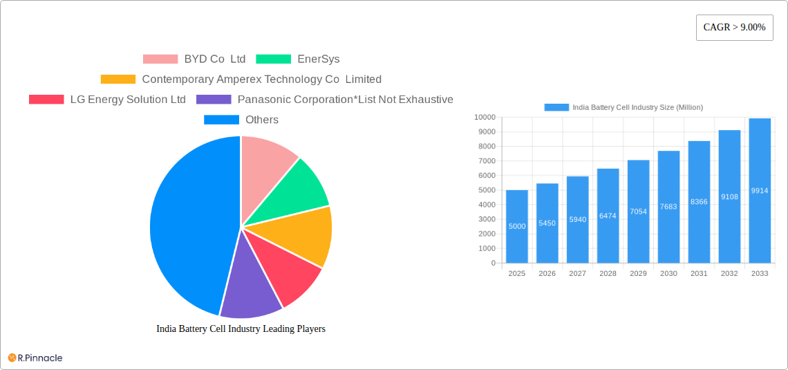 India Battery Cell Industry Research Report - Market Size, Growth & Forecast