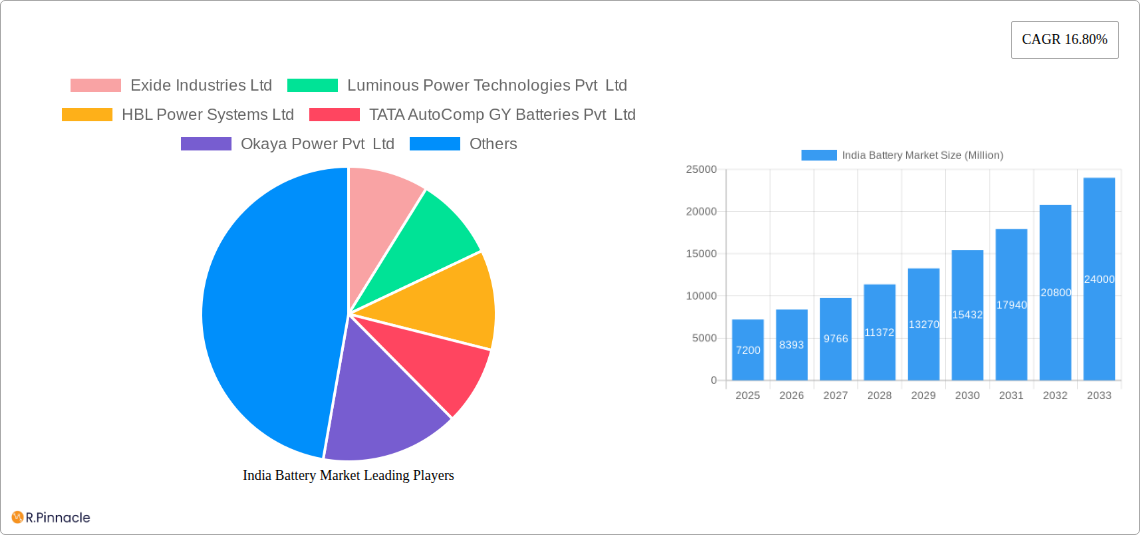 India Battery Market Research Report - Market Size, Growth & Forecast