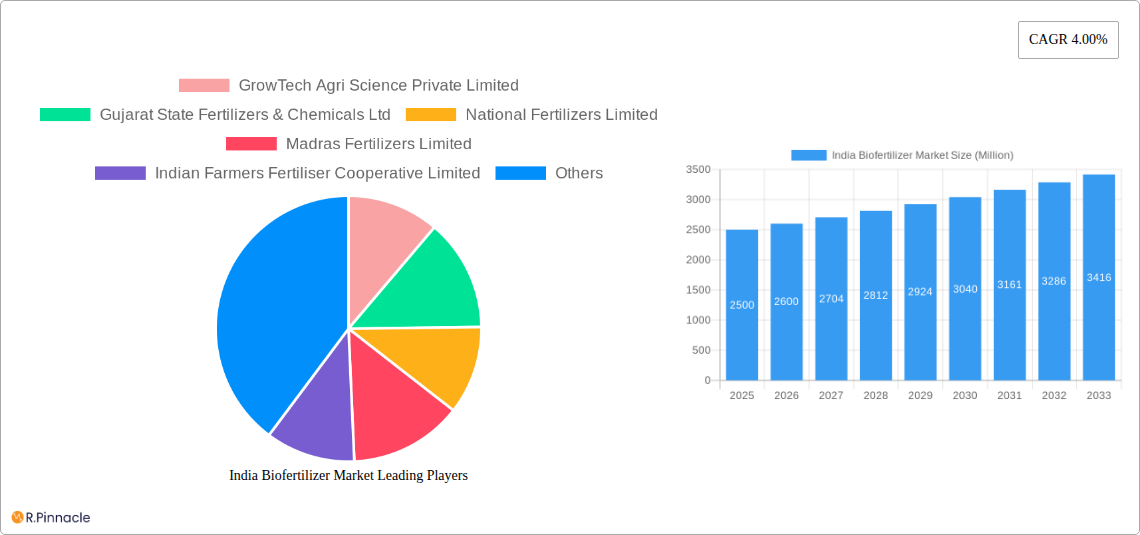 India Biofertilizer Market Research Report - Market Size, Growth & Forecast