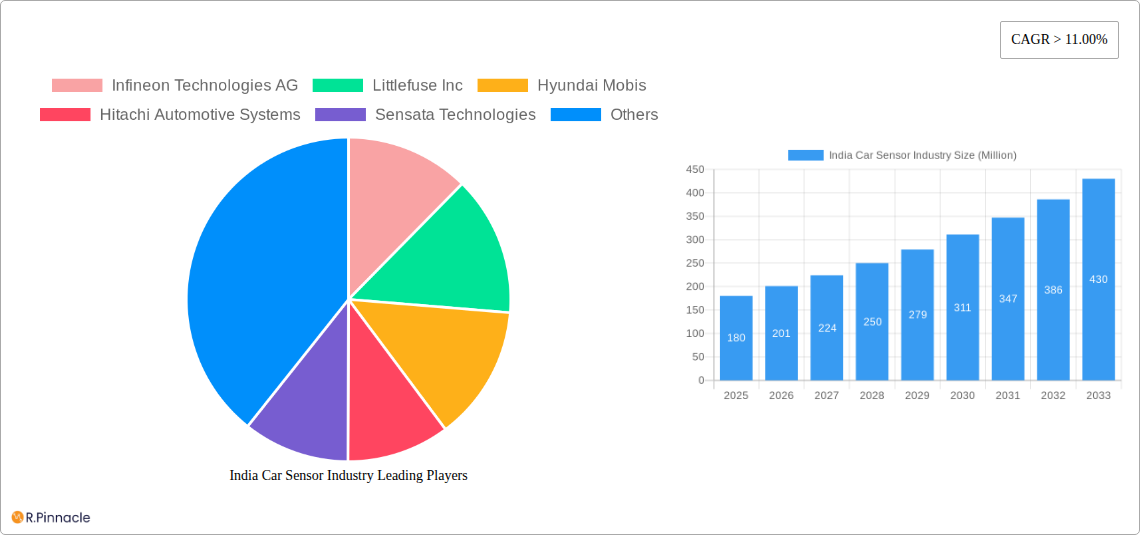 India Car Sensor Industry Research Report - Market Size, Growth & Forecast