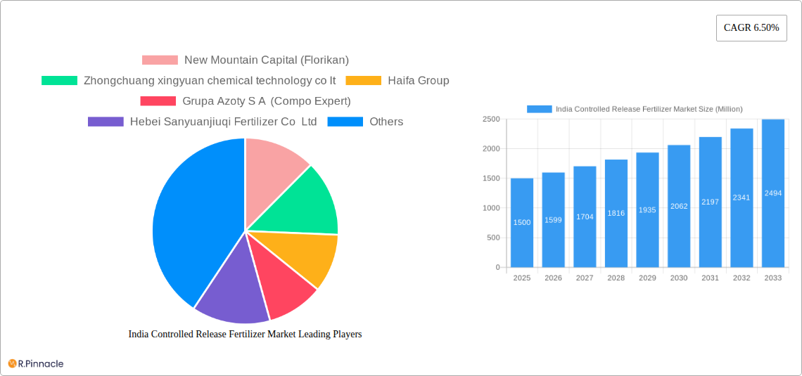 India Controlled Release Fertilizer Market Research Report - Market Size, Growth & Forecast