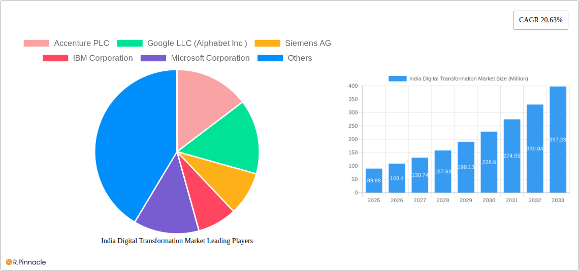 India Digital Transformation Market Research Report - Market Size, Growth & Forecast