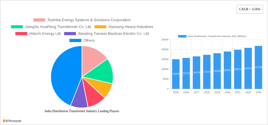 India Distribution Transformer Industry Research Report - Market Size, Growth & Forecast