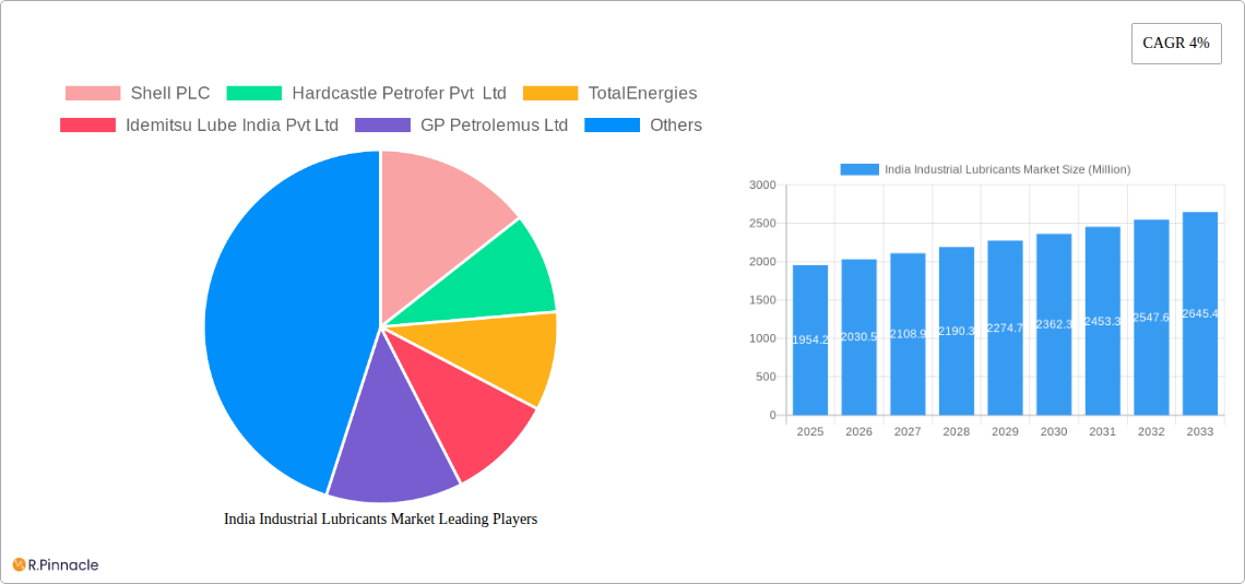 India Industrial Lubricants Market Research Report - Market Size, Growth & Forecast