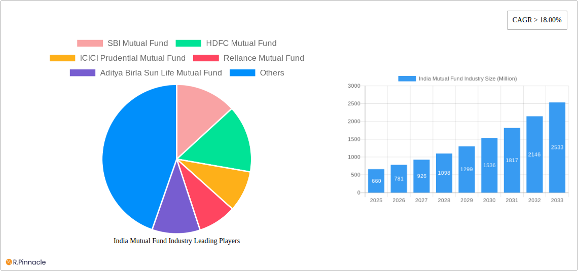 India Mutual Fund Industry Research Report - Market Size, Growth & Forecast
