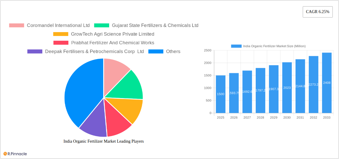 India Organic Fertilizer Market Research Report - Market Size, Growth & Forecast