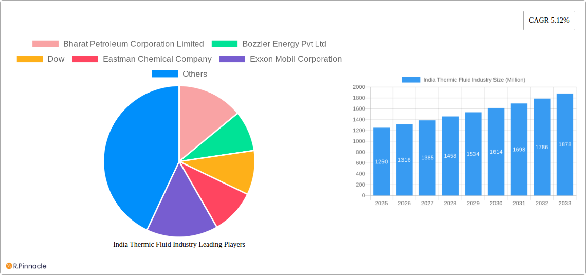 India Thermic Fluid Industry Research Report - Market Size, Growth & Forecast
