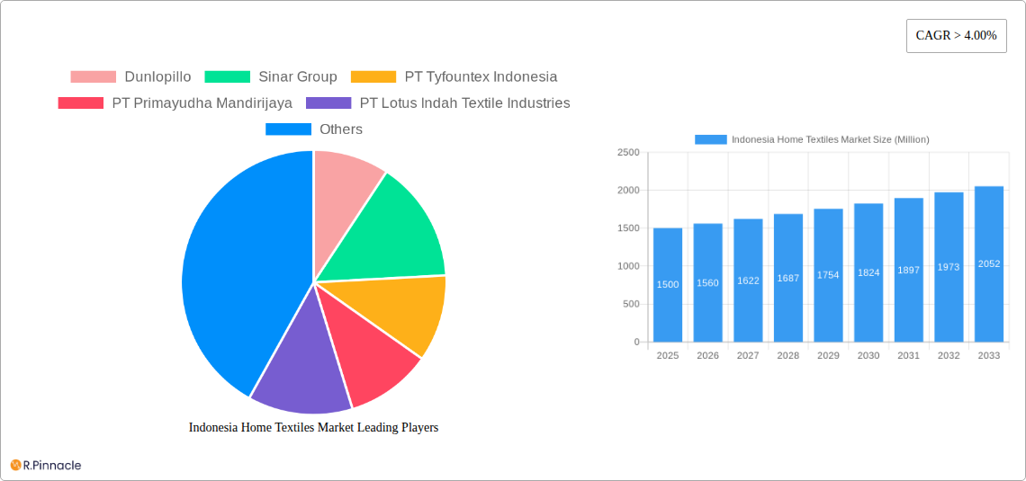 Indonesia Home Textiles Market Research Report - Market Size, Growth & Forecast