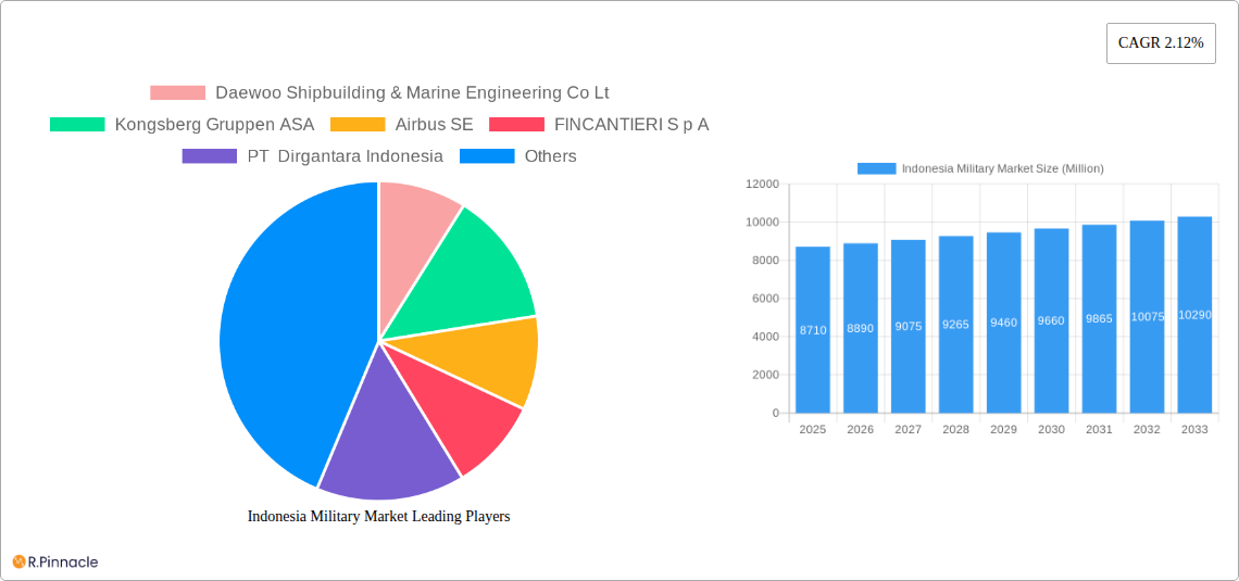 Indonesia Military Market Research Report - Market Size, Growth & Forecast