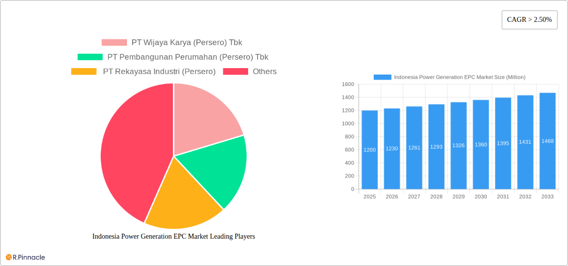Indonesia Power Generation EPC Market Research Report - Market Size, Growth & Forecast